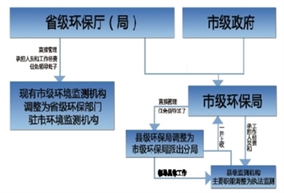 印发《关于省以下环保机构监测监察执法垂直管
