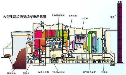 大型生活垃圾焚烧发电示意图图片来源:辽沈晚报为了提高垃圾的处理