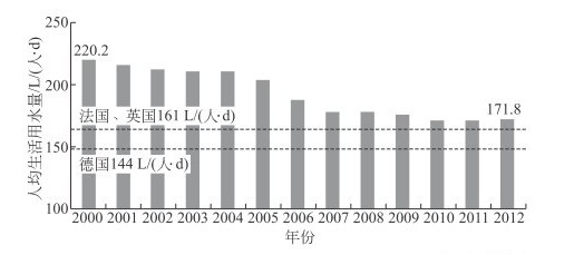 年人均用水量