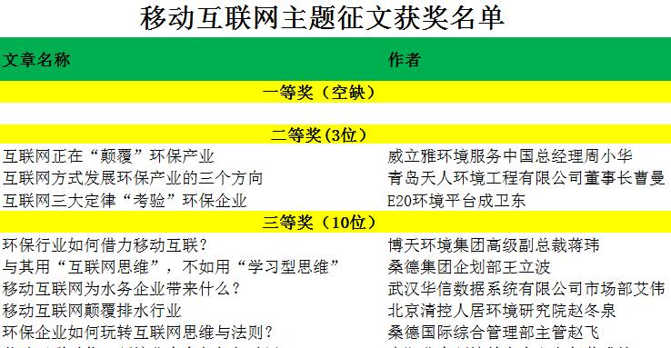 环保互联网征文结果出炉 一等奖空缺或留给未