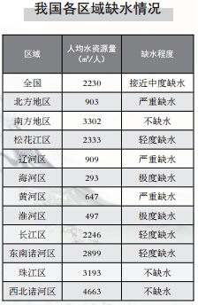 我国人均资源占有量_世界人均水资源饼状图(2)