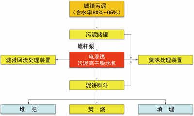 【强烈推荐】13个污泥处理处置项目技术工艺