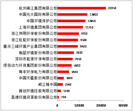 杭州环保公司排名_杭州景点排名前十图片(2)