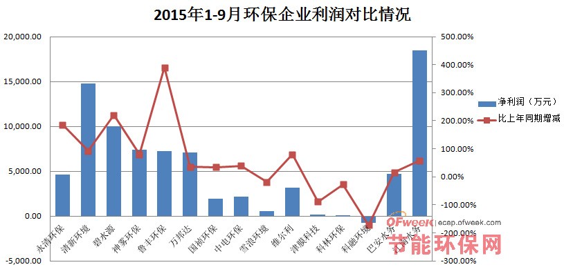 2015年1-9月15家环保上市公司业绩对比情况分析