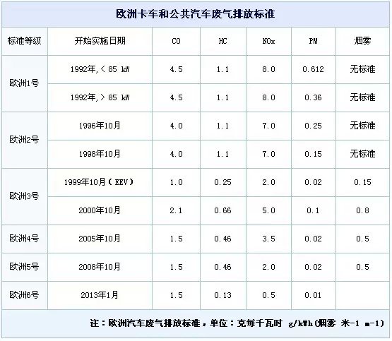 如上表所示,欧洲排放标准由欧盟参与国自愿认可并在其国内强制实施,自1992年至今,22年间更新了5个版本,差不多4年左右更新一次。同时,欧洲排放标准将汽车分为总质量不超过3500公斤(轻型车)和总质量超过3500公斤(重型车)两类。轻型车不管是汽油机或柴油机车,整车均在底盘测功机上进行试验;重型机则用所装发动机在发动机台架上进行试验,并以废气内的CO(一氧化碳)、HC+NOX(碳氢化合物和氮氧化物)及PM(微粒,碳烟)等有害气体为检测依据(因为这些都能在人体中引起慢性中毒)。 相对于日本早在1968年制