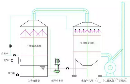 脱臭方法：水吸收法