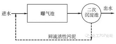 脱臭方法：曝气式活性污泥脱臭法