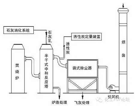 脱臭方法：三相多介质催化氧化工艺