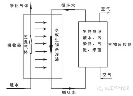 脱臭方法：洗涤式活性污泥脱