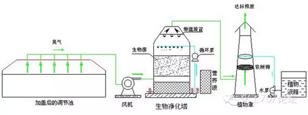 脱臭方法：药液吸收法