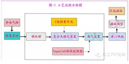 脱臭方法：吸附法