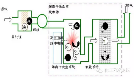 脱臭方法：低温等离子体技术