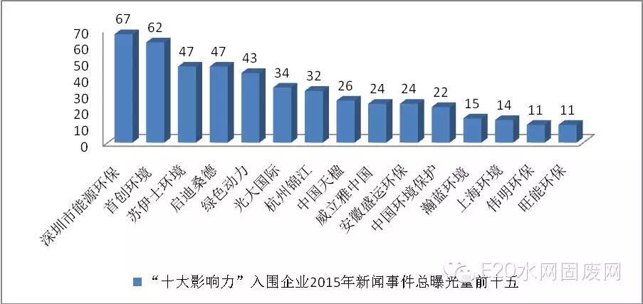 2015年十大影响力入围企业新闻曝光度排行&固废领域最受关注100条新闻列表-中国水网