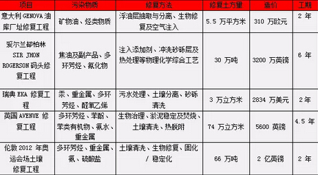 土壤修复公司排名_电动土壤修复