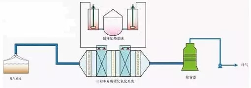 46种废气净化工艺流程图