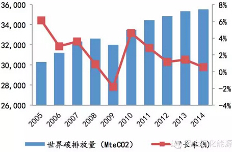中国能源消费碳排放的因素分解及实证研究