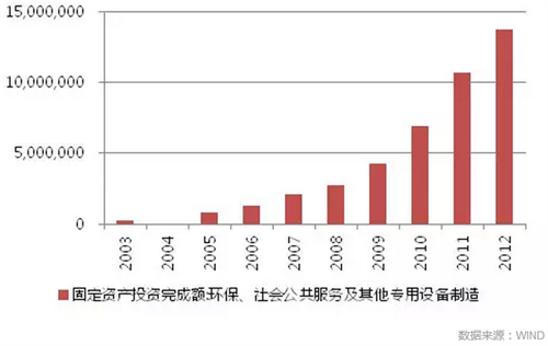 图6：2003-2012环保等固定资产投资情况
