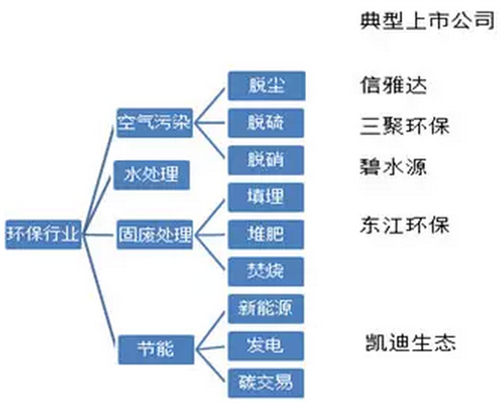 图8：环保行业细分