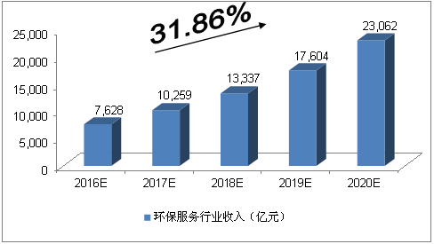 2016-2020年中国环保服务行业收入预测