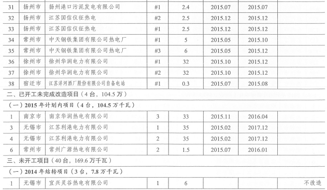 2015年度江苏省煤电节能减排升级与改造工作