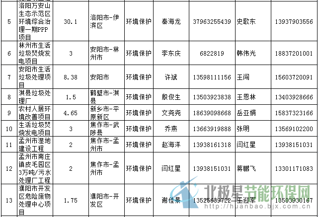 河南省财政厅PPP意向项目库项目清单(环保相关类)