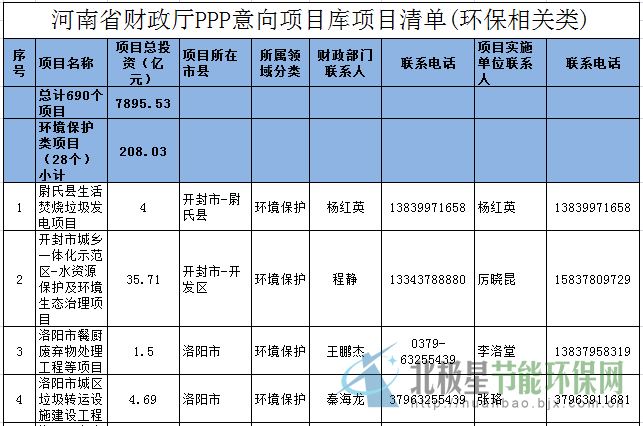 河南省财政厅PPP意向项目库项目清单(环保相关类)