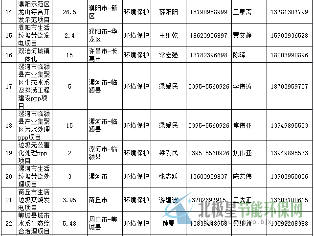 河南省财政厅PPP意向项目库项目清单(环保相关类)