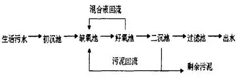 污水处理