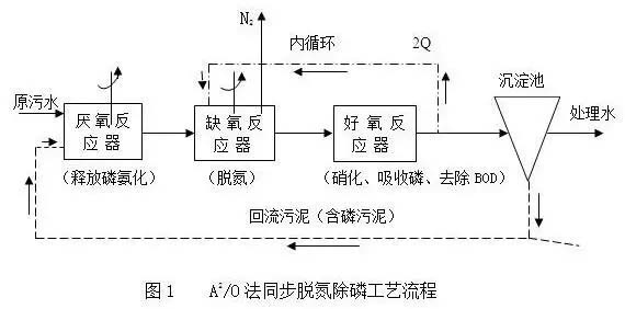 污水处理