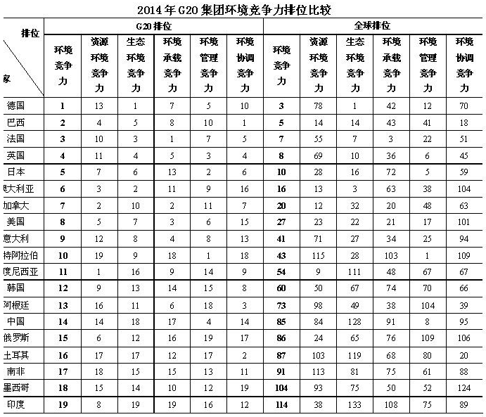 世界环境排名_世界排名前100的大学(2)