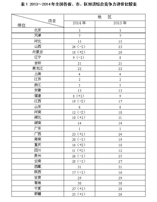 表1 2013～2014年全国各省、市、区经济综合竞争力评价比较表