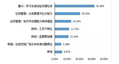2015年垃圾处理项目舆情研究报告