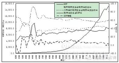 图1 美国1929年-2011年GDP总量及各级政府支出占比情况