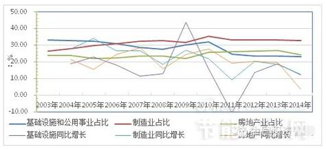 图4 近10年中国基础设施、制造业、房地产固定资产投资与全社会固定投资比及增长情况