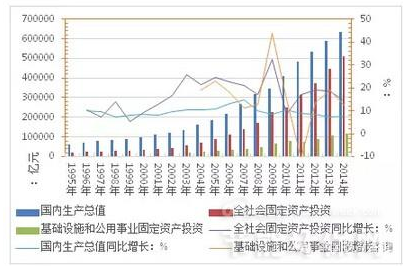 图3 近20年来中国GDP及固定资产投资总额及年度增长情况