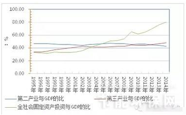 图2 中国近20年二产、三产业增加值以及全社会固定资产投资与GDP的比