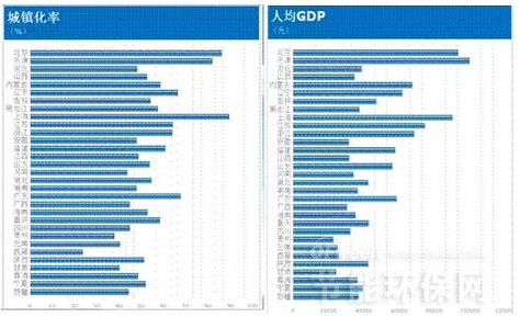 图6 2014年各省市城镇化率及人均GDP