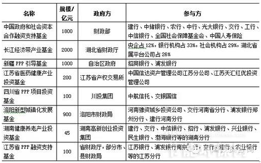 表1 国内主要PPP基金设立情况