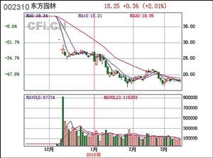 中植系入股东方园林