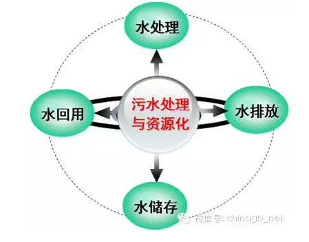 中科院曲久辉院士谈基于水生态安全的再生水