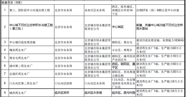 北京市2016年重点工程计划（环保项目名单）