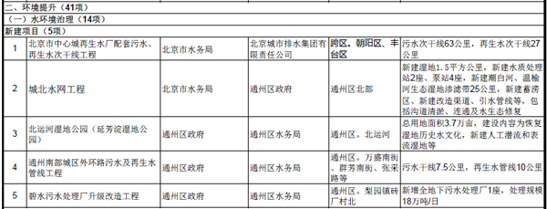 北京市2016年重点工程计划（环保项目名单）