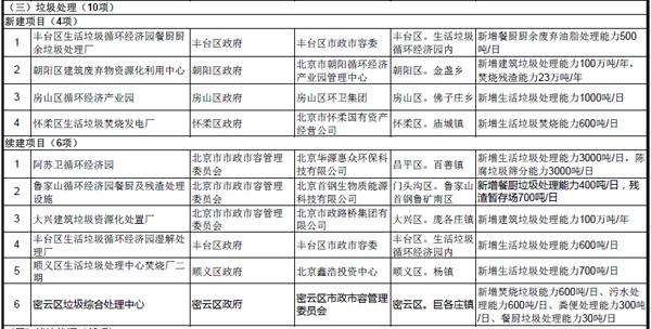 北京市2016年重点工程计划（环保项目名单）