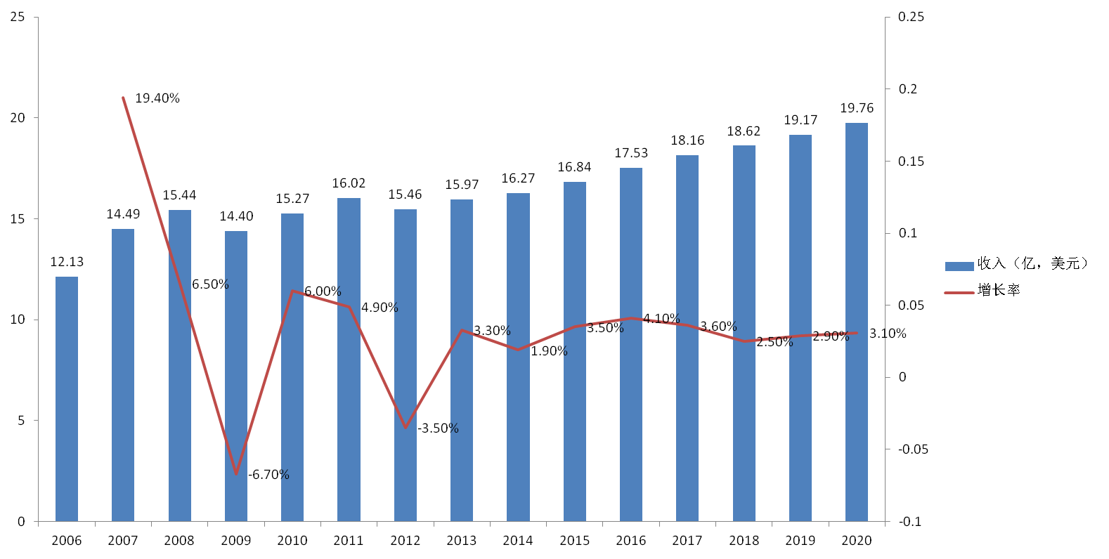 空气和水监测收入（2016-2020年为预测值）