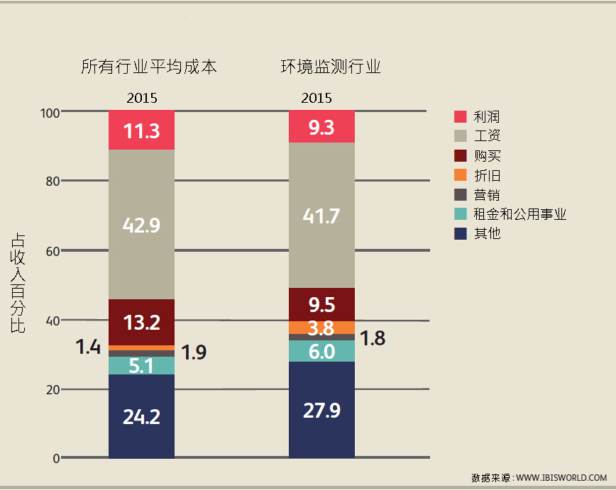 行业成本分析