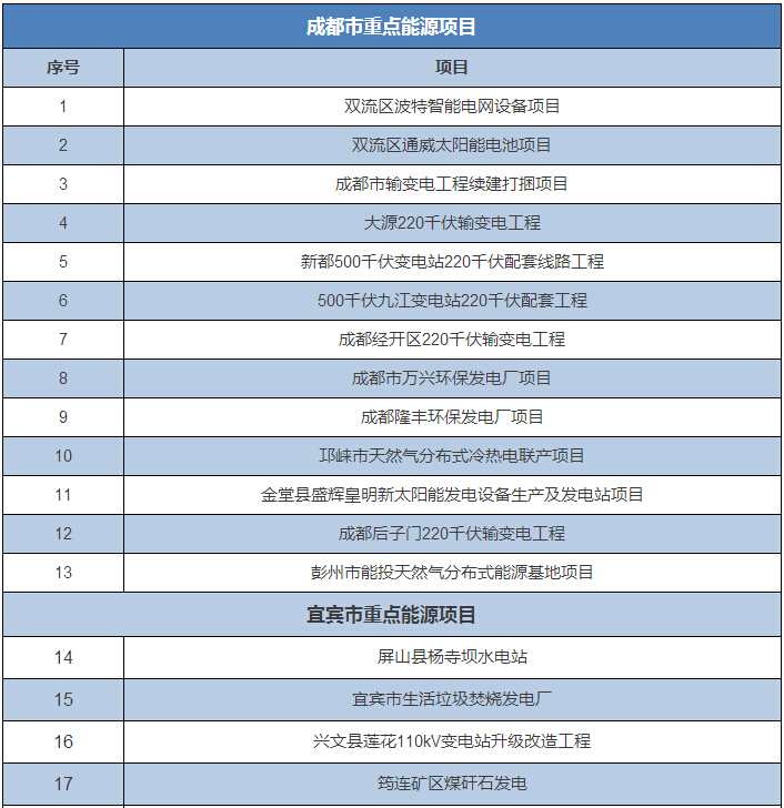 全国12省市2016重大能源项目大盘点 涉及多项环保项目