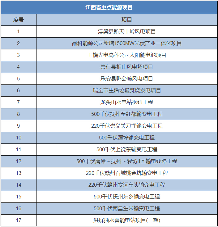 全国12省市2016重大能源项目大盘点 涉及多项环保项目