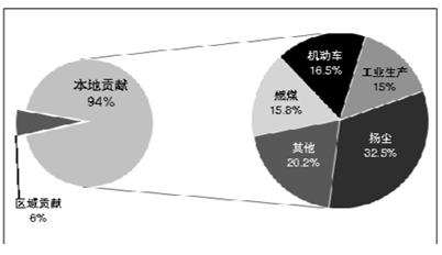【揭秘】首要大气污染源不是燃煤?兰州市污染来源解析与估算大相径庭