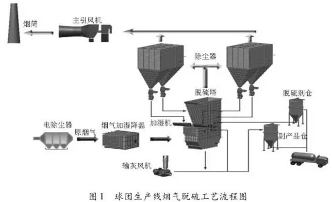 首钢球团烟气脱硫工艺及设备的优化与改造