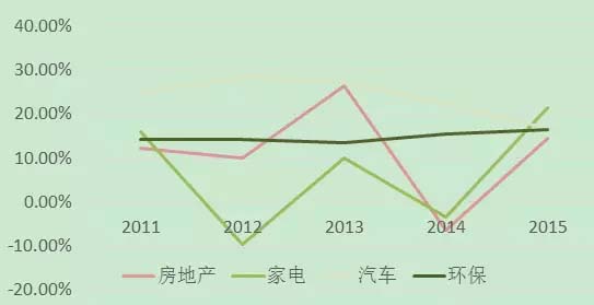 环保行业